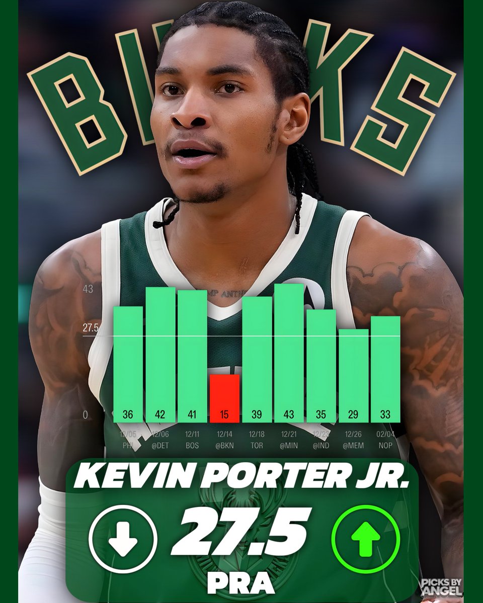 picksbyangel's tweet photo. NBA Friday POTD 🏀

Kevin Porter Jr. O 27.5 PRA (-120 HR)
#FearTheDeer 

Giannis is OUT 🚑

• 28+ PRA in 8/9 games without Giannis, averaging 34.8 PRA on 14.3 FGA and 34.7 MPG (26.5% usage).
• Indiana allows the 2nd MOST mid-range points and the 8th MOST points in the restricted area (49% of his scoring).
• KPJ takes 27% of his shots within 10 feet, an area where the Pacers allow the 3rd MOST points.
• Indiana plays at the 9th FASTEST pace, leading to more possessions and increased PRA opportunities.
• Had 35 PRA in his matchup vs Indiana earlier this season.
• 28+ PRA in 8/10 games vs teams ranked bottom 10 in free throw attempts allowed (IND ranks 29th), averaging 33.9 PRA.
• 1.5-point spread → strong likelihood of a competitive game and full minutes.
• 28+ PRA in 82% of games when playing 30+ minutes, averaging 33.7 PRA.

📊 @propsdotcash