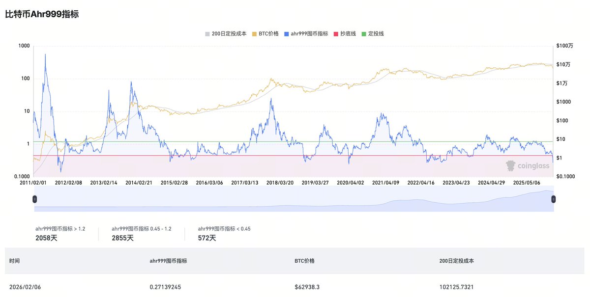 tangicing's tweet photo. 历史上，ahr999 指数低于抄底线只有 572 天；

历史上，ahr999 指数低于 0.3 只有 2011 年一次、2020 年  312 一次、2022 年 Luna 暴雷一次、2022 年 FTX 倒闭一次，今日一次。

历史上，每一次我不相信 ahr999 的时候，后来的时间都证明 ahr999 无比正确。这次会不一样吗？ https://t.co/INfGFmU0Cd