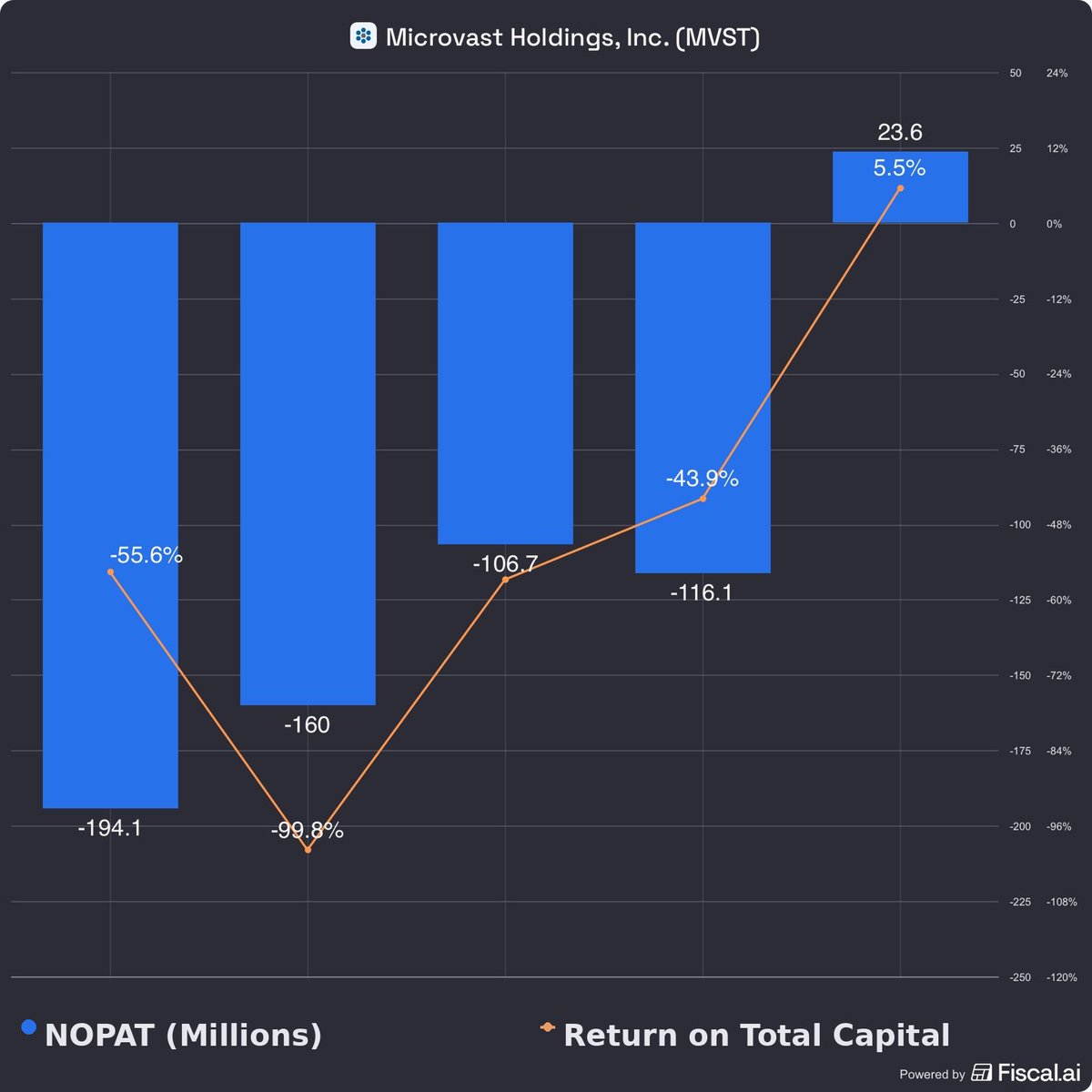 Mike’s not wrong. Mild bedlam.

$MVST is $787M market cap. Last quarter revenue was $123M — a $490M run-rate (~1.6x sales).

Gross margin was 37.6%, or ~$46M gross profit in a quarter (~$185M annualized).
That values the whole company at roughly ~4x annual gross profit.

Using