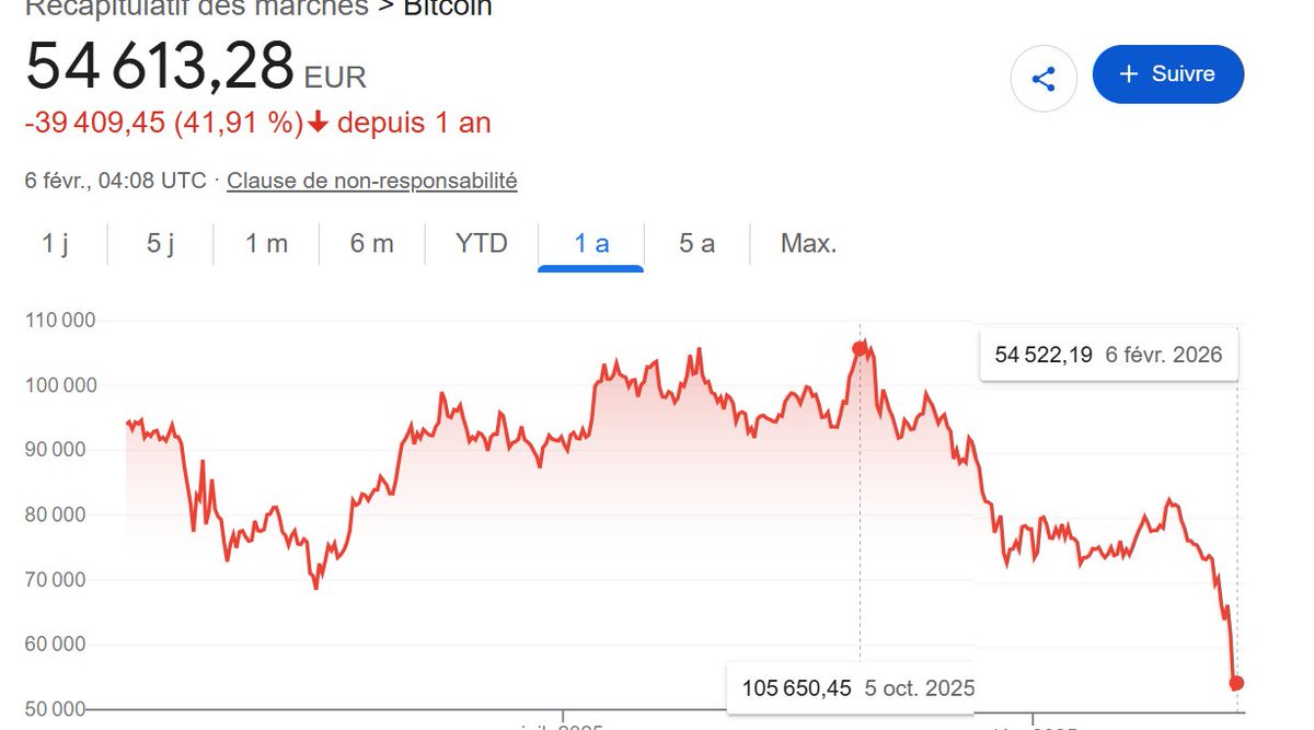 j'avoue que je suis pas dans le bitcoin mais c'est quoi cette chute vertigineuse ?