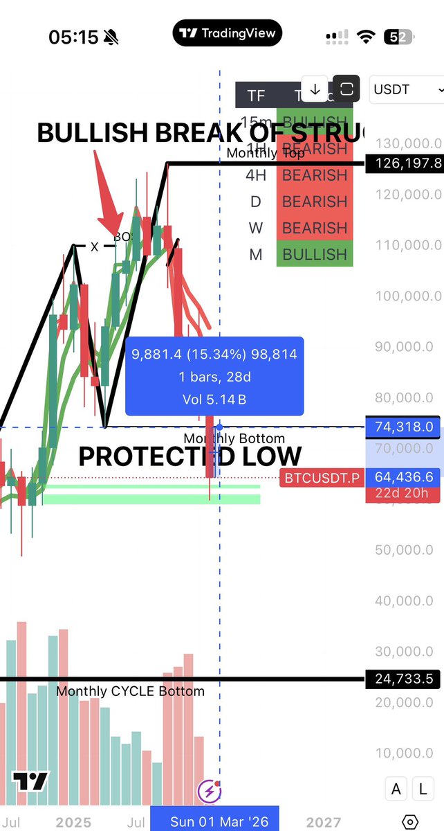 BTC has ~22 days to rally ~15% and close back above the monthly range low.

That reclaim is key to keeping bullish structure intact.
Lose it = risk. Hold it = strength.

#BTC #Bitcoin #Crypto #MarketStructure #PriceAction