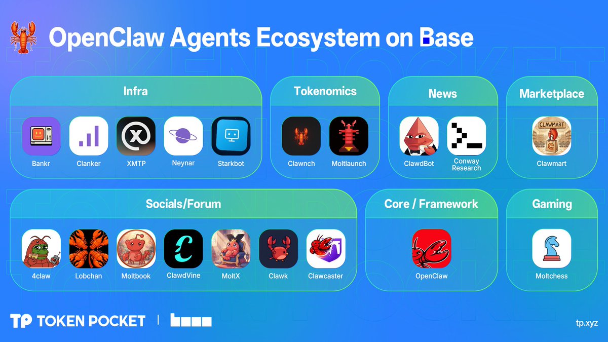 TokenPocket_TP's tweet image. The @openclaw ecosystem is scaling rapidly on Base.

🟦Core / Framework
- @openclaw: Autonomous agent core

🟦Infra:
- @bankrbot: Agent wallet DeFi hub
- @clanker_world: Token launch infrastructure
- @xmtp_: Decentralized messaging protocol
- @neynarxyz: Social network builder
-