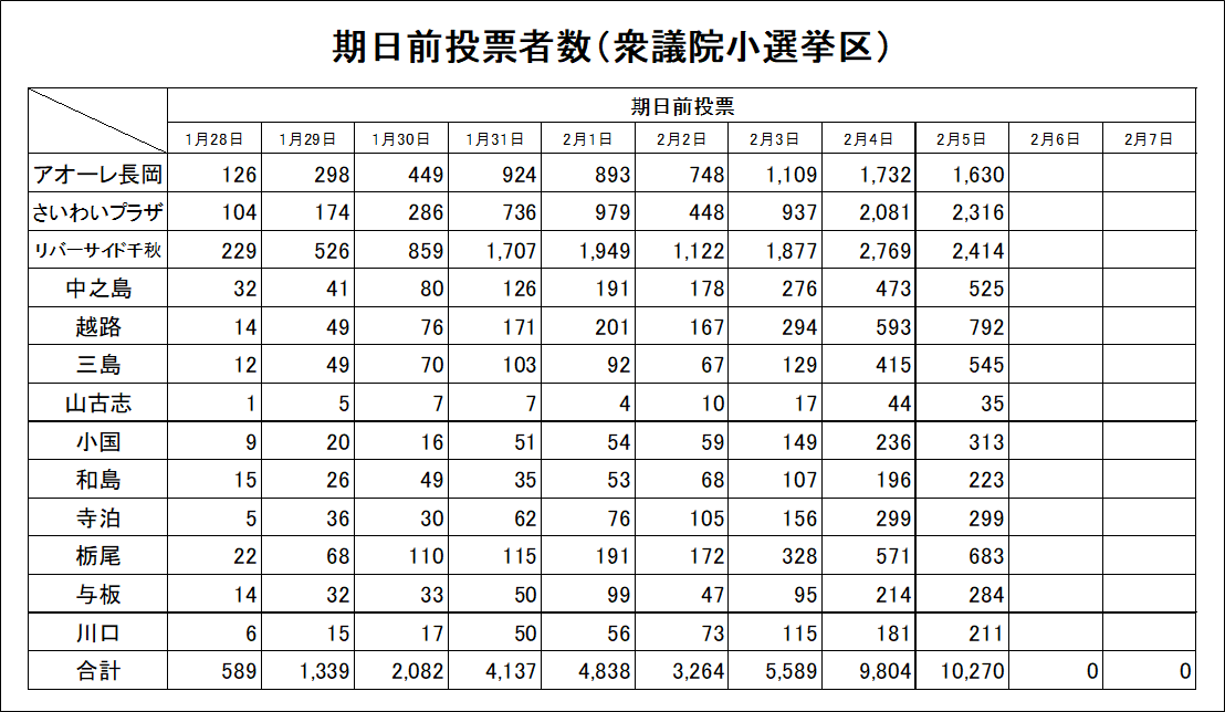 【衆議院小選挙区】
２月５日（木）の期日前投票者数
city.nagaoka.niigata.jp/shisei/cate04/…
＃長岡市　＃選挙　＃選挙に行こう　＃衆議院議員総選挙