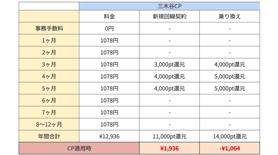 【ゼロ円運用できるおすすめSIM】

👇️povoはキャンペーンではなくデフォルトで0円
トッピングなしの場合、128kbpsと使えない

👇️楽天モバイル
✅️データも国内通話完全カケホで3,278円
✅ 乗り換え三木谷キャンペーンで14,000pt
✅️月額料金に充当可能