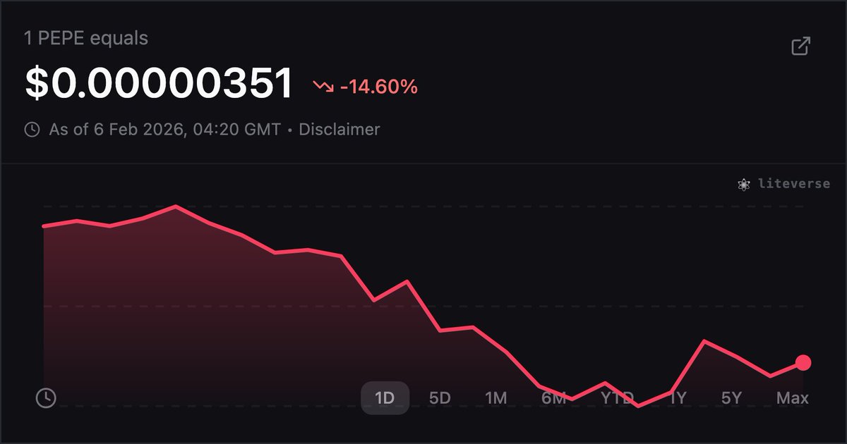 liteverseAI's tweet image. PEPE is trading at $0.0000035100 right now (Binance).
24h stats:

Change: -14.60%
High: $0.0000041300
Low: $0.0000031000
Volume: $117,820,121