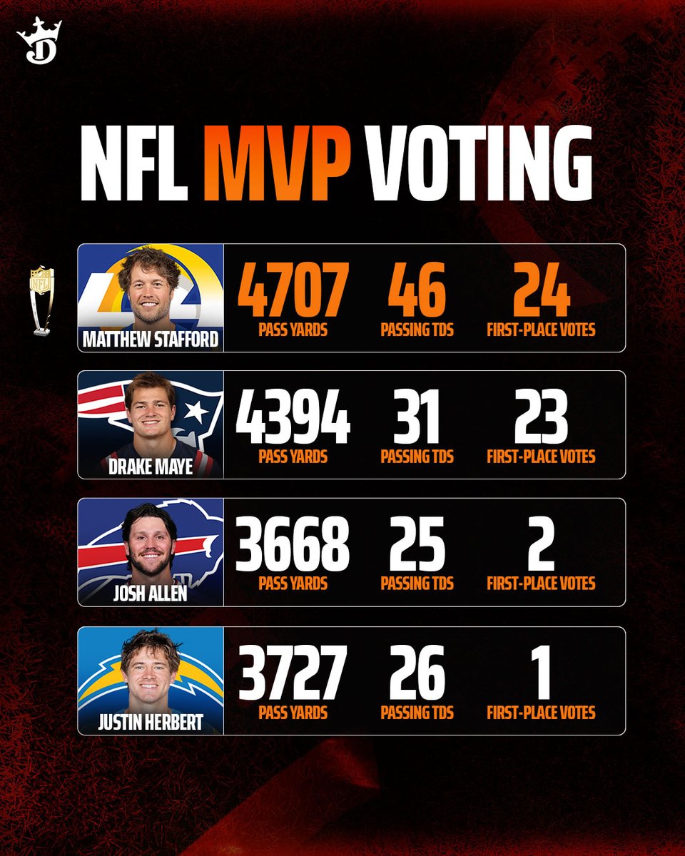 DraftKings's tweet photo. Who voted for Justin Herbert?! 👀 https://t.co/5SsPGoNDuz
