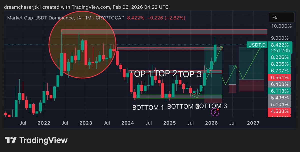 dreamchaserjtk's tweet photo. FUCK!!!!! I DID IT!!

IF YOU WANNA LEARN TECHNICAL ANALYSIS, STUDY THIS 👇🏿 OPEN ALL THE TWEETS I REQUOTED ON THIS THREAD

I USED TRIPLE BOTTOM PATTERN ON USDT.D TO PREDICT THE END OF THE BULL RUN AND I ANNOUNCED THE BEAR MARKET FROM WHEN $BTC WAS AT $124K AND I SHOWED EVERYTHING TECHNICALLY AND WHY IT WAS GONNA HAPPEN 

INCASE THEY SAY TECHNICAL ANALYSIS DOESNT WORK, TAG THEM TO THIS THREAD😁

TECHNICAL ANALYSIS IS NOT JUST DRAWING LINES, IT IS THE FUNDAMENTAL OF CANDLE STICKS ANALYSIS

ALOT OF DUMMIES THINK OTHERWISE THO LOL 😝 

DAMN!! THOSE THAT CALLED ME CRAZY WILL BE SHOOK BY THE OUTCOME NOW

LFG 

BY THE WAY, WE ARE CLOSE TO THE BOTTOM NOW, I MEAN CRYPTO MARKET 

START INVESTING HEAVILY NOW 😊

DCA WILL HELP YOU BETTER

CC: BIGGEST DC