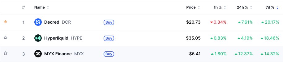 changjieyang's tweet image. Extreme fear index 5 (probly lowest ever)

$DCR #1 highest percentage gains of 21%, 7 days
beating hype/myx tokens is unbelievable