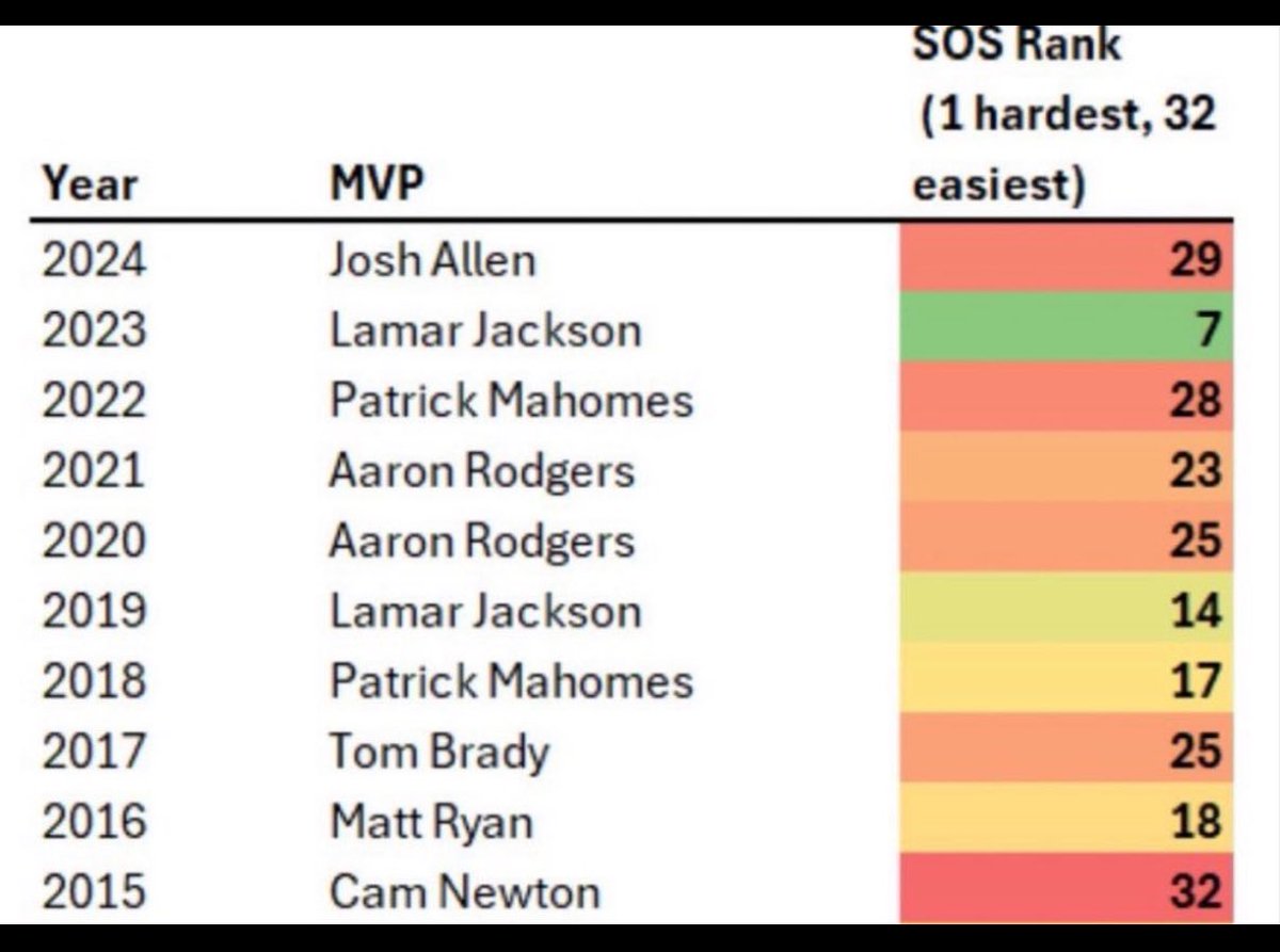 Dan Orlovsky Using strength of schedule against Drake Maye this year but that didn’t matter when it came time to vote for Josh Allen over Lamar last season.