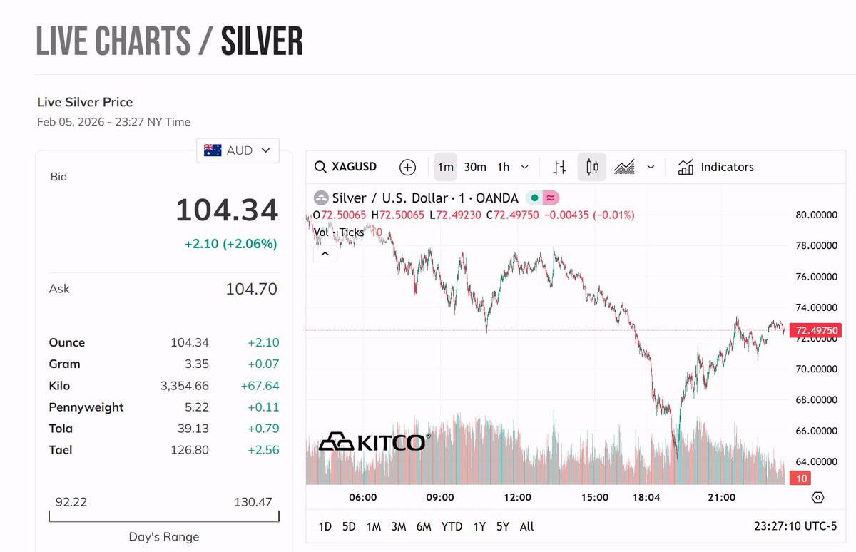 Spot Silver AUD Price per oz - $104.34 AUD
ETPMAG - $96.06 AUD

"ETPMAG invests directly in physical silver bullion, meaning each share is backed by allocated, physical silver bars held in secure vaults, primarily in London.

The fund aims to track the spot price of silver ($AUD