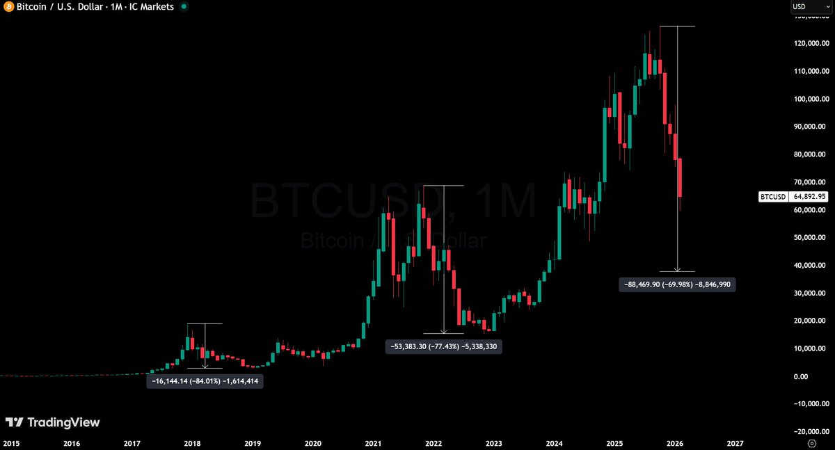 Bitcoin bear market drawdowns:
2011: -93%
2015: -86%
2018: -84%
2022: -77%

Clear pattern: ~7% less brutal each cycle.

2026 math: -70% from $126K = $38K bottom.

Good luck buying your dip at $69K, $60K, $50K.

I'll be waiting at $38K. This is how it always works.