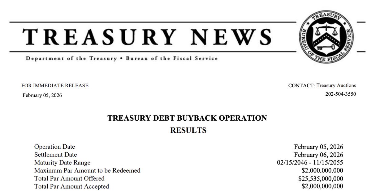 JUST IN 🚨: U.S. Treasury just bought back $2 Billion of their own debt 👀 That makes $6 Billion this week 🤯