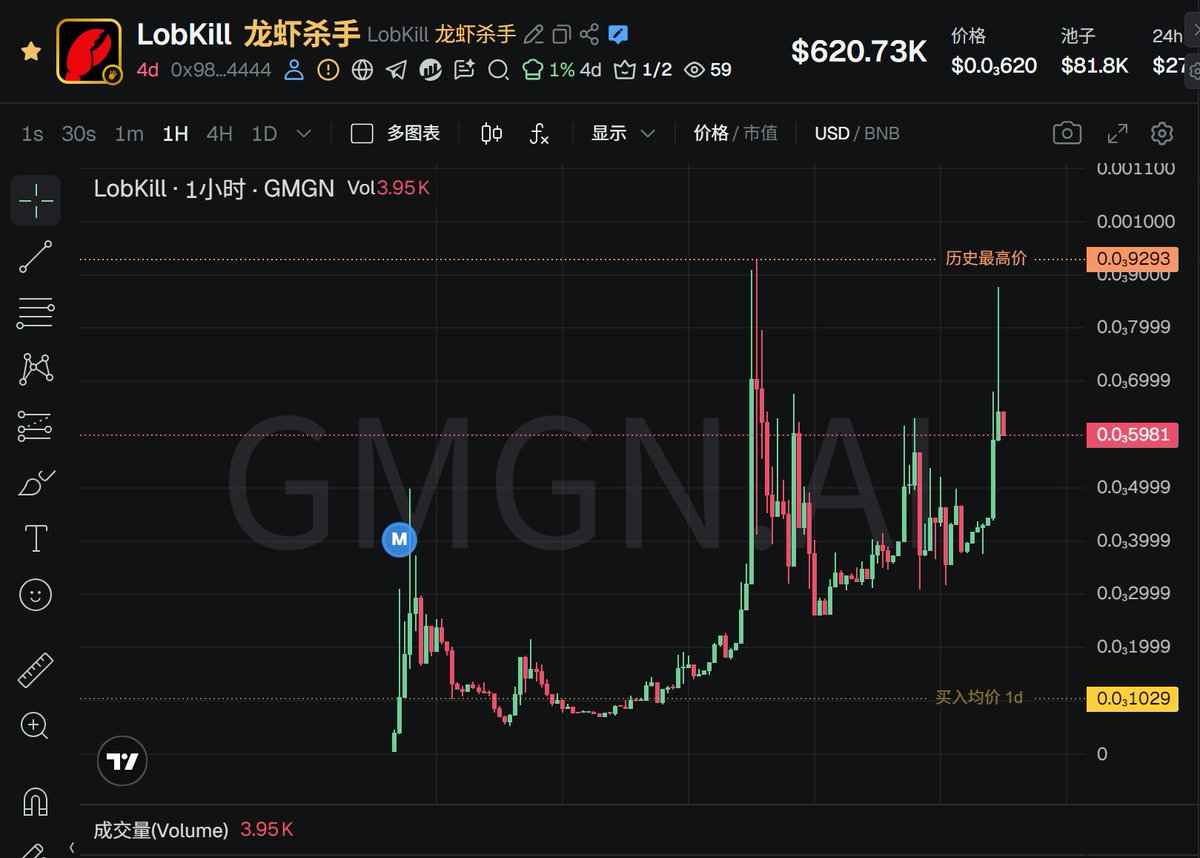 BTCOld8's tweet photo. 兄弟们不要气馁,大饼 #BTC 一直跌,#meme 该玩还是要玩!
大行情总有跌完反弹的时候,更何况现在的土狗板块跟BTC的联动性越来越弱了,放在以前,很多盘子早就归零了
目前我主要还是赌BSC上的AI meme板块,AI是个可持续炒作的主流概念,在BASE和SOL上都高潮过,BSC肯定会想办法争抢这个市场,@BNBCHAIN 昨晚更新的黑客马拉松赛制也是针对AI的
大表哥 @cz_binance 不是不喜欢meme么,技术市场总要重视吧
以下几个是DEV还在持续建设的AI应用盘,逢低建仓,总有一个能踩中
#潜龙勿用 :AI算卦,趣味性很强,用户粘稠度高,这个盘子不多说了,市值能一直稳定在百万区间已经说明实力
$HODLAI :AI黄牛,已正式接入 ERC-8004 协议,资金池一直运行的很健康,社区和用户也比较稳定,市值也是百万以上
$EZCTO :AI meme创作工具,AI一键生成发盘信息相当于简化了发币流程,在这个全民可发币的时代很实用,也已接入ERC-8004 协议,社区活跃度和产品质量都很高
$LobKill :AI竞技场,AI代理人线上游戏经济,据说马上还要上德州扑克的玩法,主要这个盘子的狗庄相对够硬,洗了两波还能再次拉回50万市值以上
$SYNTH :AI代理发币平台,类似BASE上的 $CLAWNCH ,目前总共发射了75个盘子,总税收39BNB,就是市值都不高,DEV认领了代币但又有点想和盘子撇清关系,市值几十万徘徊
$kinforge :NFA,就是NFT+AI的合体,给NFT赋予AI的自主思维和灵魂属性,昨天刚上线的项目,市场环境不好没P起来,目前市值还在十万以内
当下我看到DEV还在持续建设的盘子就这几个,市值高低不同,机会风险也不同,都有持仓,赌的就是板块概率,如果还有没发现的欢迎兄弟萌评论区发我研究