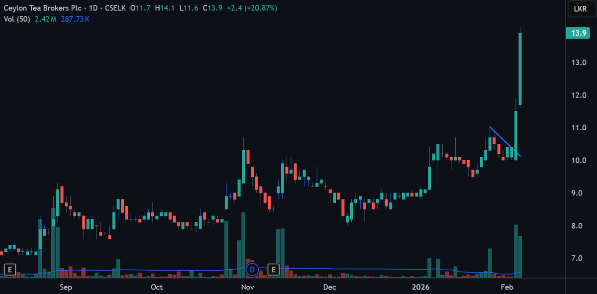 CSEPrime's tweet photo. #CTBL 14π₯
#CSE #SriLankaStocks #ASI #ColomboMarket #Colombo #WealthBuilding https://t.co/WH17Vvguv3