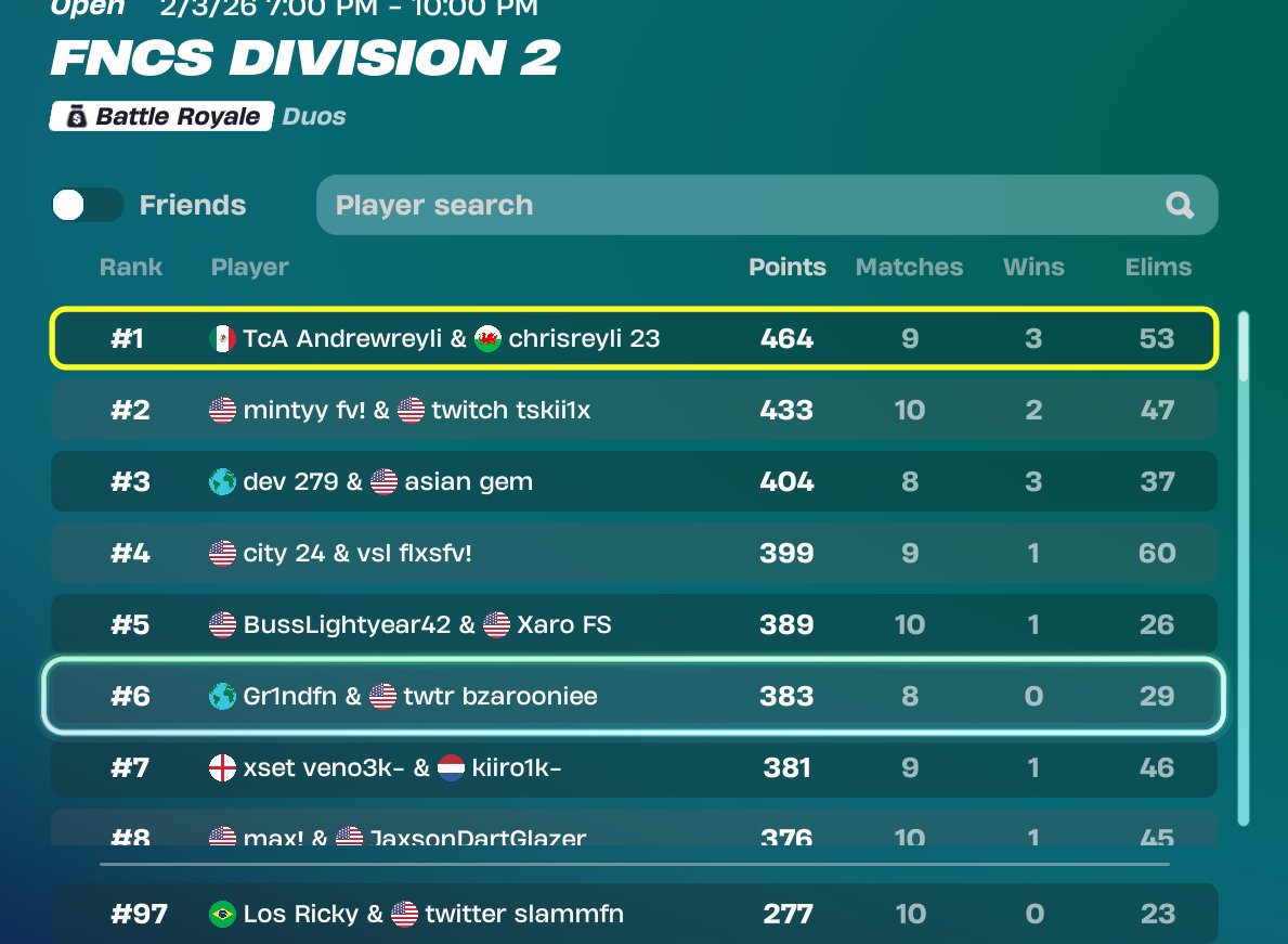 slammfn's tweet photo. top 100 div 2 nac https://t.co/rYEH0gQRmt