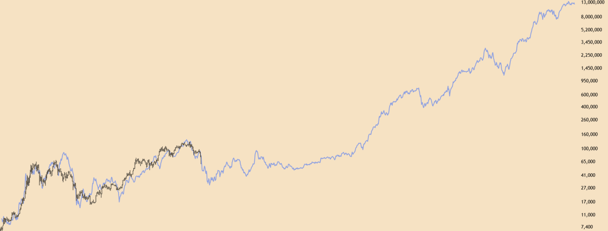 Real_TomBader's tweet photo. @i_am_jackis @i_am_jackis, compare the whole history chart of NVDA with BTC. It's kinda intresting and this also align with the S-curve of adoption theory. https://t.co/cWNJJ74uKm