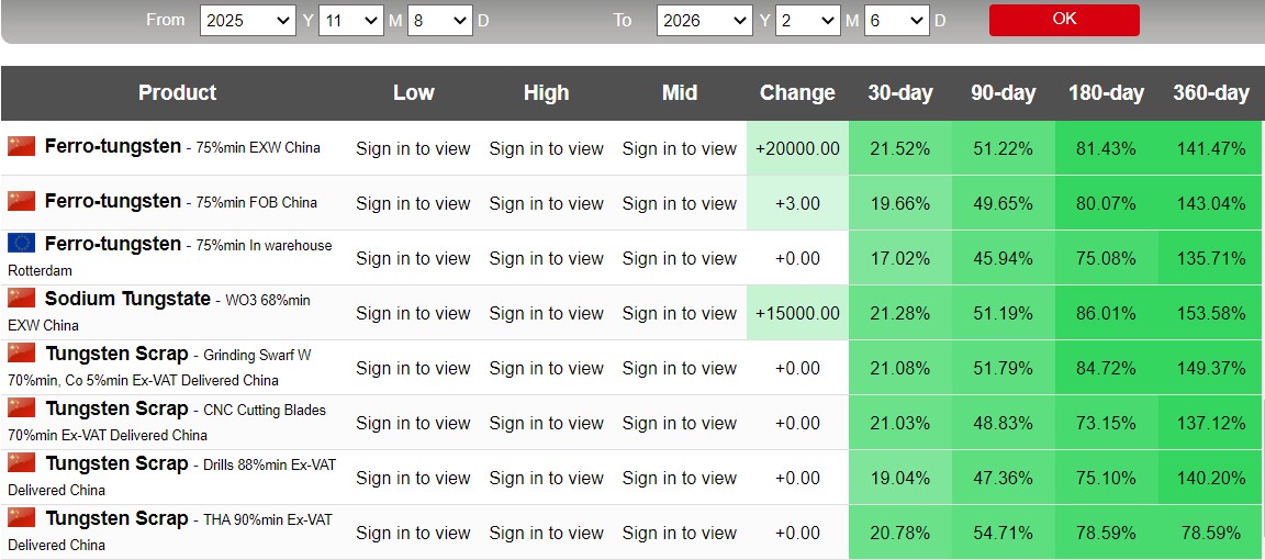 Fibonazzo's tweet image. Huomenta!

$EQR.AX Pärjäilee hyvin eiliseen yleiseen markkinoiden verilöylyyn verrattuna.

Tällä hetkellä vain -1,62% taulussa, kaupankäyntiä vielä puolisen tuntia jäljellä.

Kiinan #Tungsten-hinnat *rumpujen pärinää*

Vihreällä! 🍀

#Fibonazzo