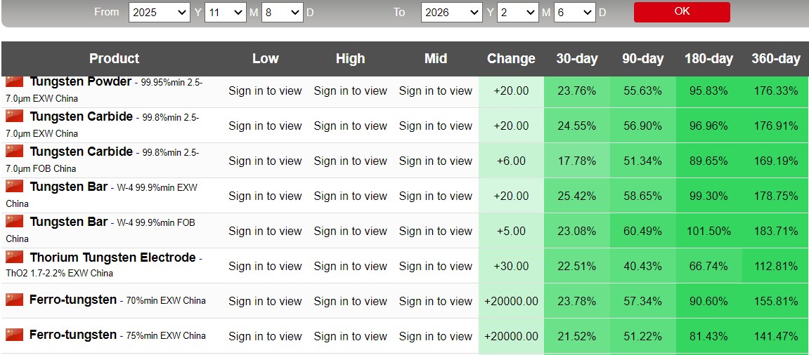 Fibonazzo's tweet image. Huomenta!

$EQR.AX Pärjäilee hyvin eiliseen yleiseen markkinoiden verilöylyyn verrattuna.

Tällä hetkellä vain -1,62% taulussa, kaupankäyntiä vielä puolisen tuntia jäljellä.

Kiinan #Tungsten-hinnat *rumpujen pärinää*

Vihreällä! 🍀

#Fibonazzo