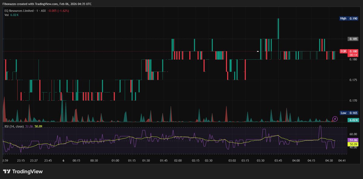 Fibonazzo's tweet image. Huomenta!

$EQR.AX Pärjäilee hyvin eiliseen yleiseen markkinoiden verilöylyyn verrattuna.

Tällä hetkellä vain -1,62% taulussa, kaupankäyntiä vielä puolisen tuntia jäljellä.

Kiinan #Tungsten-hinnat *rumpujen pärinää*

Vihreällä! 🍀

#Fibonazzo