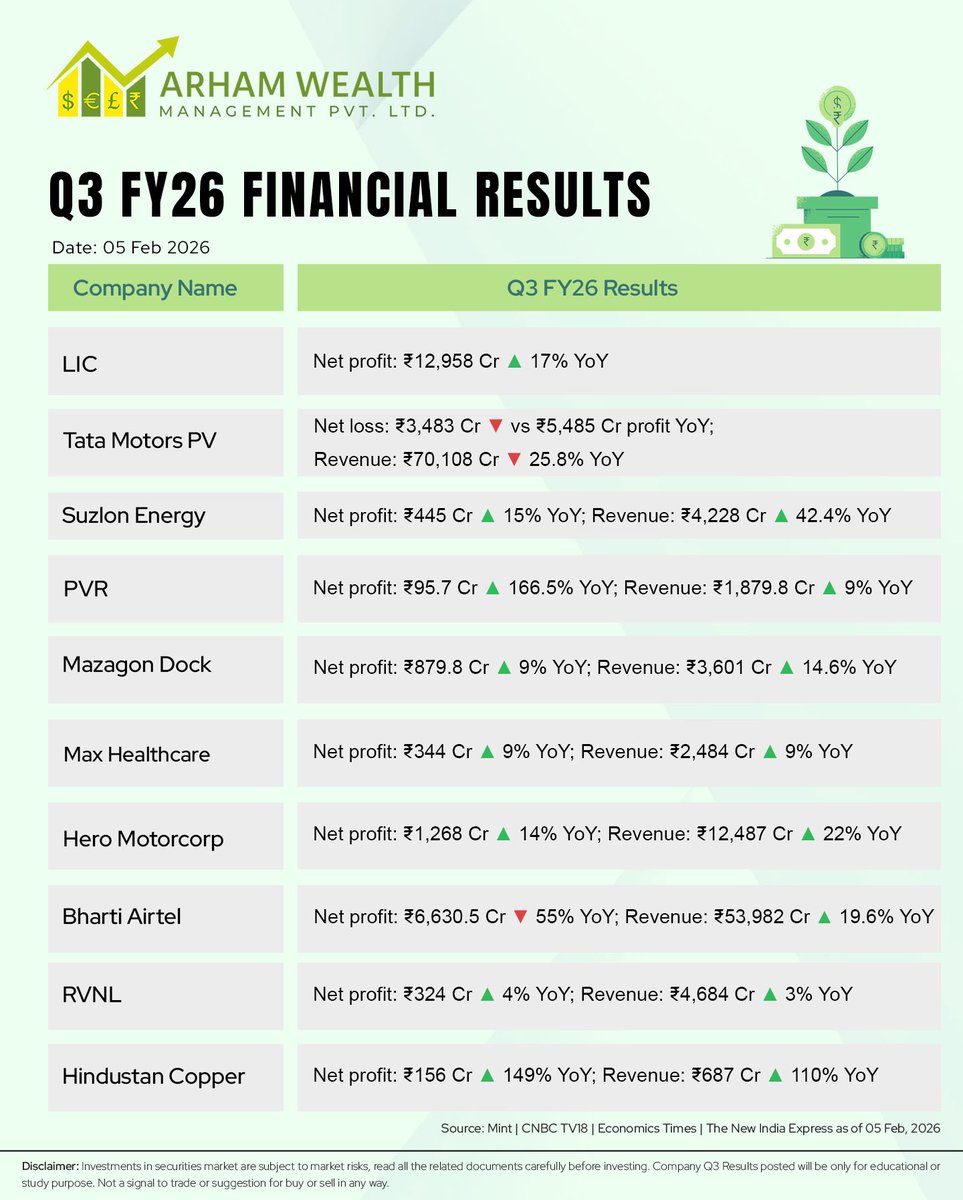 ArhamWealth's tweet photo. Here’s a quick Q3 FY26 Financial Results snapshot 📊
#Q3Results #IndianEquities #StockMarketUpdates #Arhamwealth #Furturekrosecure #lic #tatamotosPV #suzlonenergy #PVR #Mazagondock #maxhealthcare #heromotorcorp #bhartiAirtel #RVNL #Hindustancopper https://t.co/rmfj9xYPZA