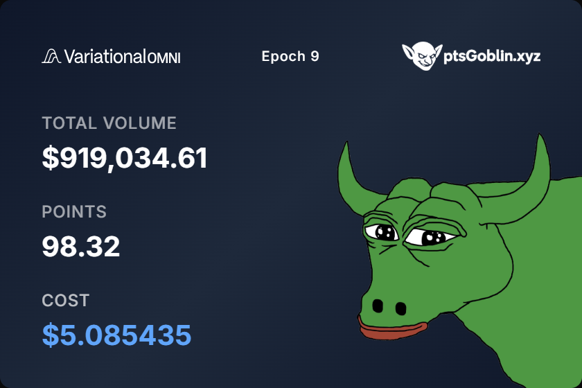 🚨<a href="/variational_io/">Variational</a> week 8 results 🚨

total of 98.32 pts for 919k volume

this week I only traded on one wallet, and it ended up being my best week so far

combined
• volume: $919k
• points: 98.32 pts
• points per $1M: 107 pts
• avg position time: 13h

honestly a bit surprised