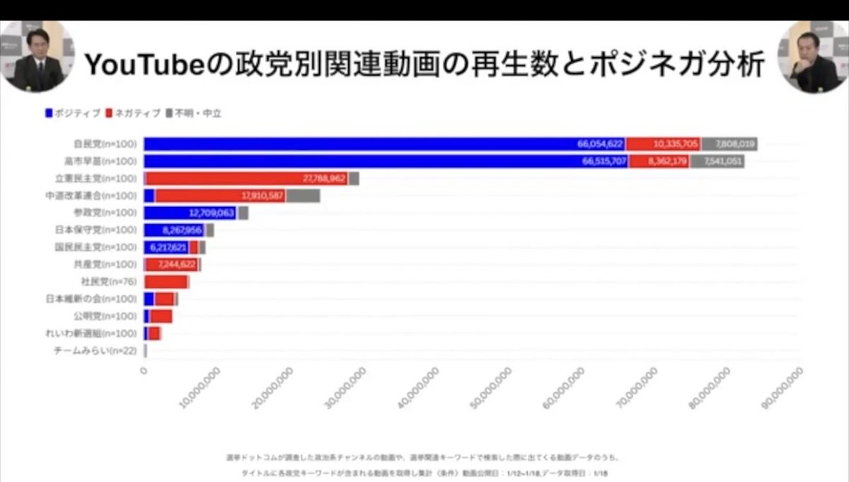 しかし、選挙前に突然現れる「誹謗中傷で人を下げるのは…」みたいな著名人たち、石破茂とか蓮舫とかがYouTubeやTikTokのショート動画でサンドバッグみたいに殴られ蹴られ嘲笑され、外国人が標的にされてる時には絶対に何も言わんな。今だってネット動画で叩かれてるのは圧倒的に左派なのに