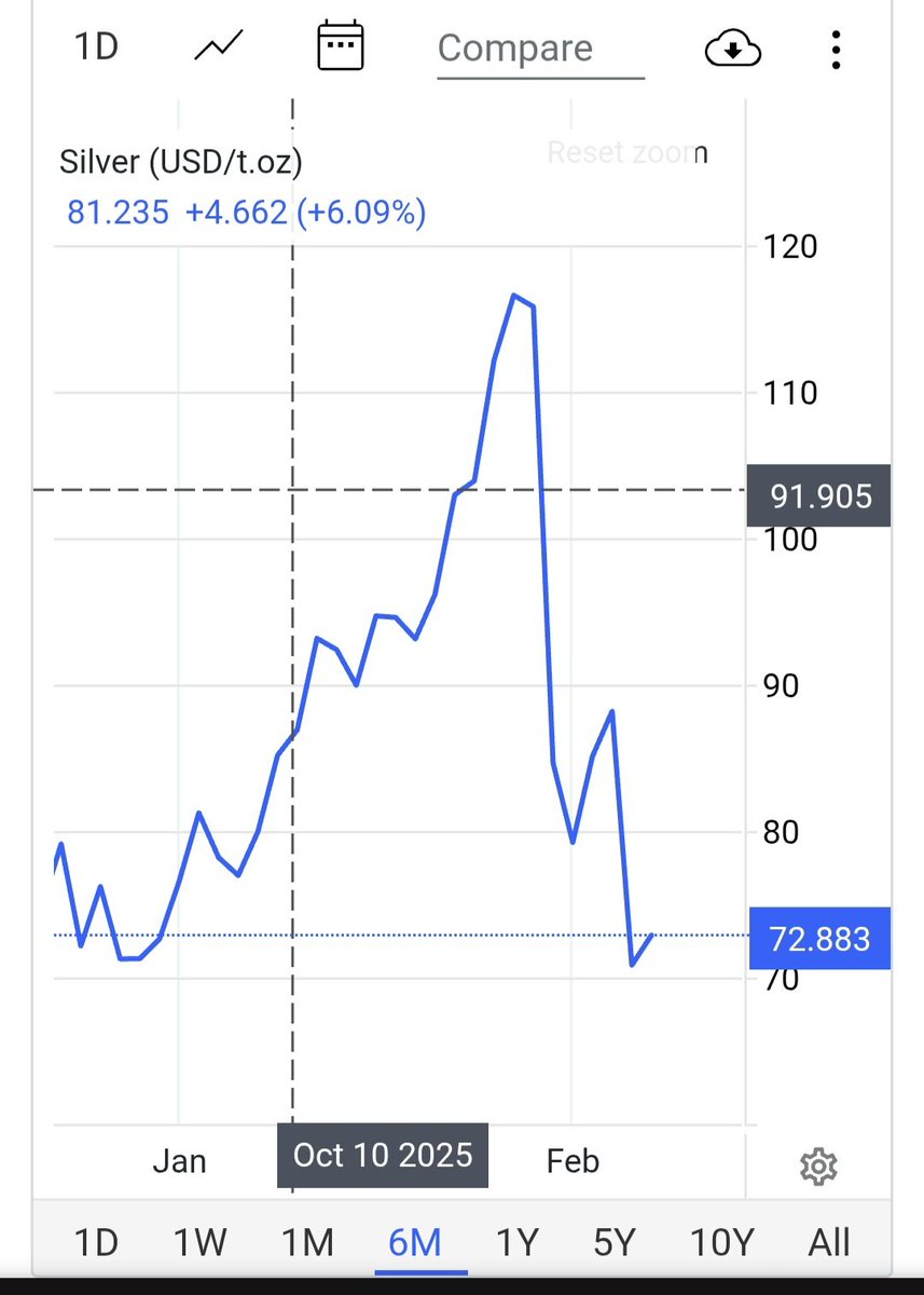 ManishVishav's tweet photo. Digital gold and physical silver: different centuries, same 50% discount.

#silvercrash #Bitcoin #Bitcoincrash https://t.co/xh7juUn9TZ