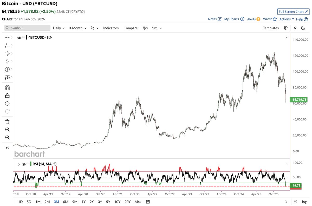 Barchart's tweet photo. Bitcoin $BTC fell to an RSI of 16 today, its most oversold level since November 2018 🤯👀 https://t.co/op8N39CTIA