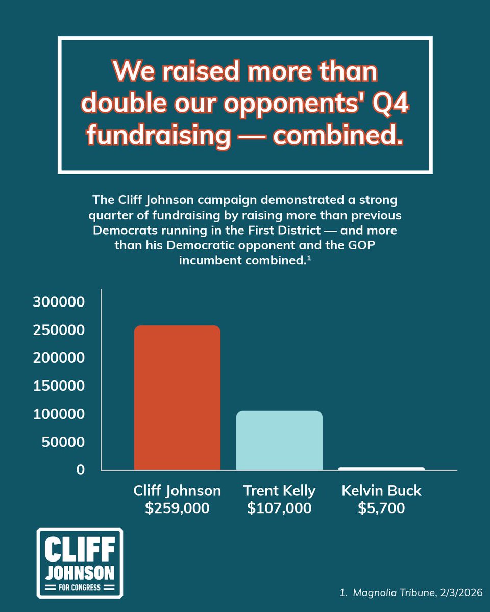 The 1st District in MS is one of only 20 districts across the country where a Dem. challenger outraised a Rep. incumbent in the most recent reporting period. We raised $259,000 in the fourth quarter (Q4), and incumbent Trent Kelly raised $107,000. 45+ times more than D opponent.