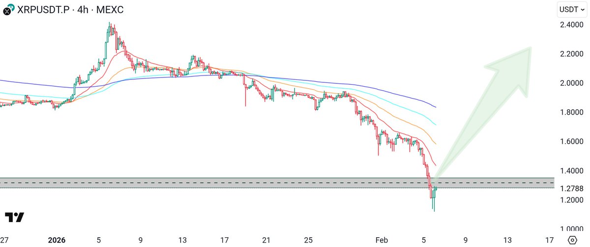 ProfSatoshiBTC's tweet image. $XRP has one of the strongest charts right now. Very quick recovery. I'm buying more that won't be another opportunity to buy #XRP that cheap. 🕊️