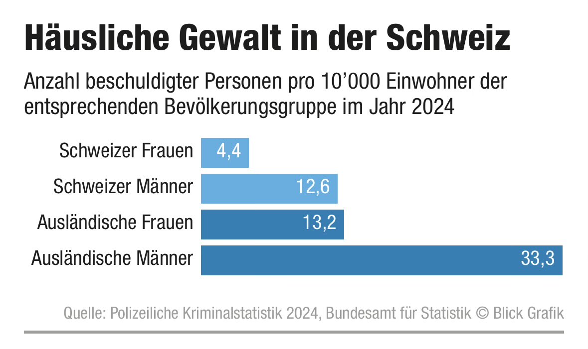 Häusliche Gewalt in der Schweiz:

Sogar ausländische Frauen schlagen häufiger zu, als Schweizer Männer.

Das Problem sind eben nicht "Männer", sondern…ach lassen wir das.