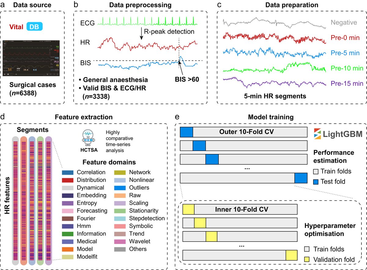 BJAJournals's tweet image. #Machinelearning models trained on descriptors of preceding #heartrate dynamics were able to accurate predict episodes of inadequate #anaesthesia

bjanaesthesia.org/article/S0007-…