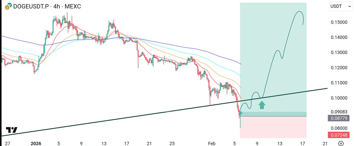 ProfSatoshiBTC's tweet image. $DOGE ⬆️ I'm a buyer here. There's no way we can go below 0.8 again. Never 
Any drop from here is another Perfect opportunity to add more #DOGE