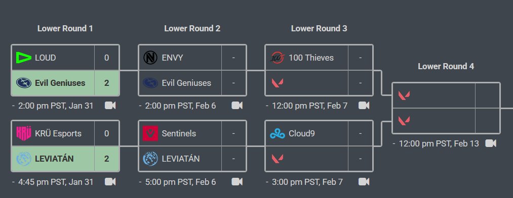RkTcaster's tweet photo. Si @Envy gana sus dos siguiente partidos y @C9VAL gana 1 partido, vas a tener el rematch Envy vs C9 pero con Demon1 jugando en contra. 
Necesito ver eso (No lean los de lev) https://t.co/FSbjdDiiju
