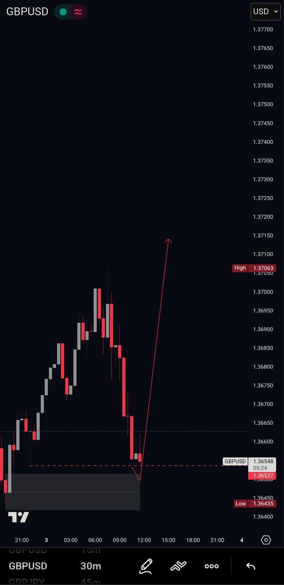tradewmohh's tweet photo. $GBPUSD | 30M
Precision + Patience = Long Term Success.
1:6RR Bagged For the Day, Onto The Next. ⭕

Free Telegram Community Below :
https://t.co/rGOT9pTNbD https://t.co/NbJhBTGEQt