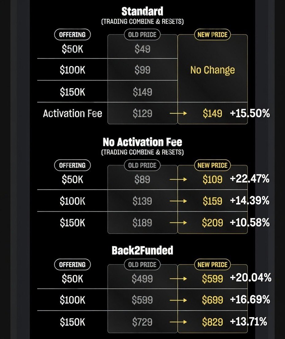Another L move from Topstep
1. Increased Prices
2. Started closing traders accounts by a so-called hedging excuse.

Just take a look at their discord or search "topstep hedging" on twitter.

Whatever they have done for the last one year is a major red flag for traders.