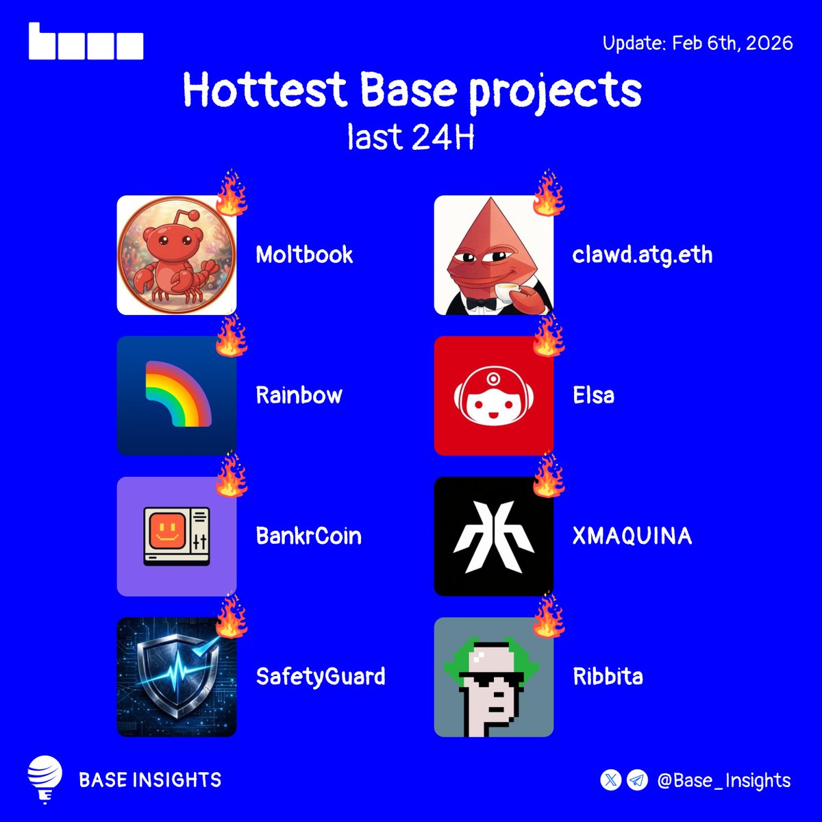 Base_Insights's tweet image. Hottest Base projects in the past 24 hours 🚀

Which token’s pumping the hardest?👇

$MOLT @moltbook
$CLAWD @clawdbotatg
$RNBW @rainbowdotme
$ELSA @HeyElsaAI
$BNKR @bankrbot
@xmaquina
@SFGEngine
$TIBBIR @ribbita2012