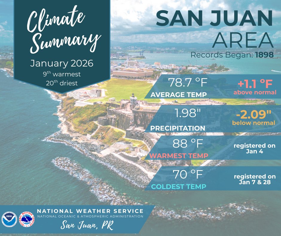 VegaBajaWx's tweet image. NWSSanJuan: [CLIMATE] Climate Sites Summary: 📍San Juan Area 📅 January 2026

Overall, January 2026 ranked as the 9th warmest and 20th driest January on record for the area since records began.

#PRwx #ClimateStatistics