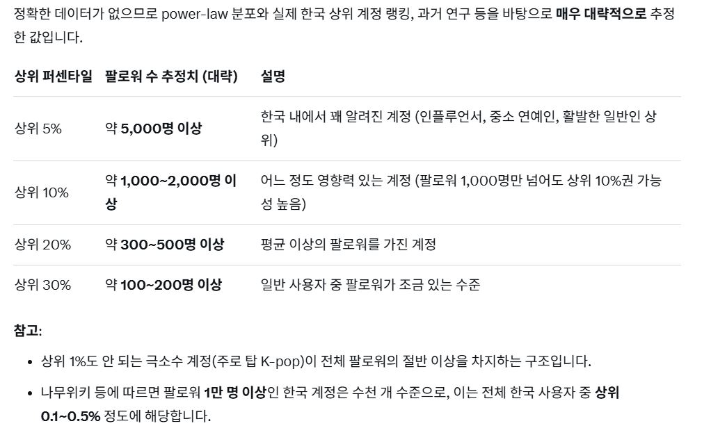 wiriness's tweet image. X가 아직 블루오션이라고 생각하는 이유!

팔로워 약 300~500명만 되더라 상위 20% !!

X 정직원이라면 적어도 파딱 팔로워가 500은 되니까 상위 20% 안에 들어간다는 것!

그록한테 물어본거고 정확한 데이터가 없다고는 하지만 팔로워 100명이하 이용자가 대부분이라고 함!

열심히 X 생활 해봅시다!