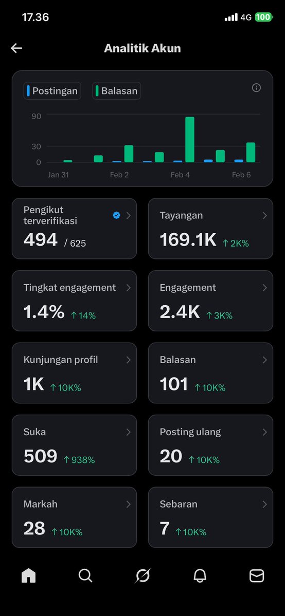 6 Followers cenblue lg nih, yg gk cenblue boleh bgt ikutan ya. Aku gk milih2 soal folback, selama bkn akun buzzer, bot atau bokepers.

Sila tinggalkan jejak, auto folback selama aku gk kena limit. Salam inkarnasi 👋🏼