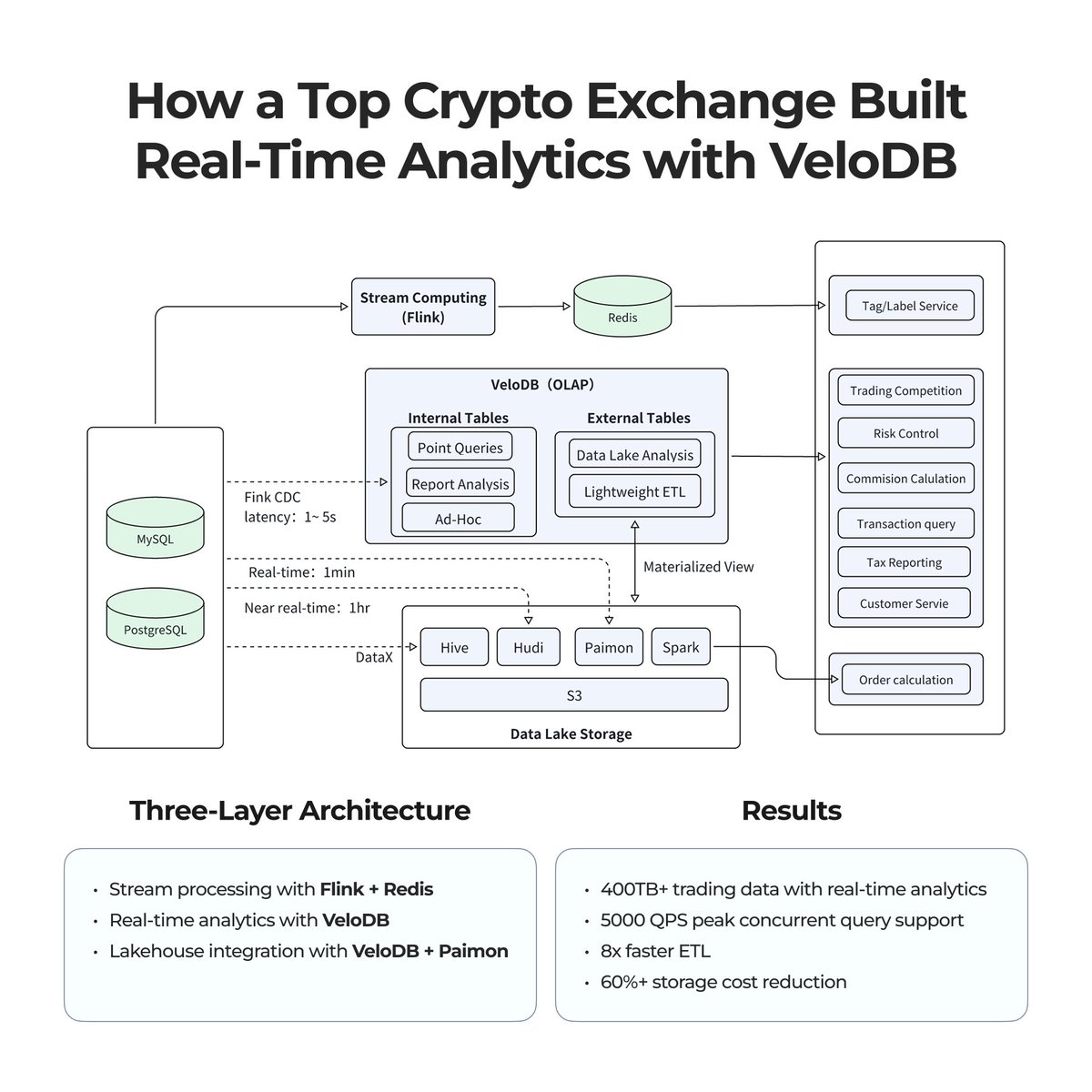 VeloDB (Powered by Apache Doris) tweet media