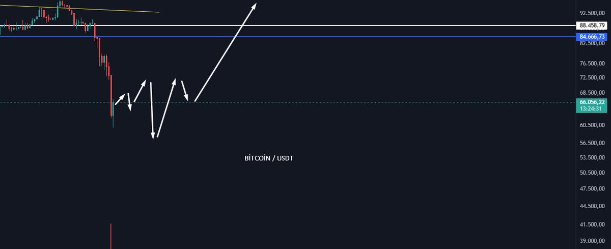 #bitcoin 
Bitcoinde ki beklediğim hareket bu şekilde.. Kimse korkudan alım yapamıyor 🤣🤣
58-59 görüp 100klara yolculuk başlayabilir. Bu bölgede bir süre git-gel yapacaktır.

#trump #faiz #dolar #altın #gümüş #bist #borsa #kripto #bnb #binance #sol #btc #eth