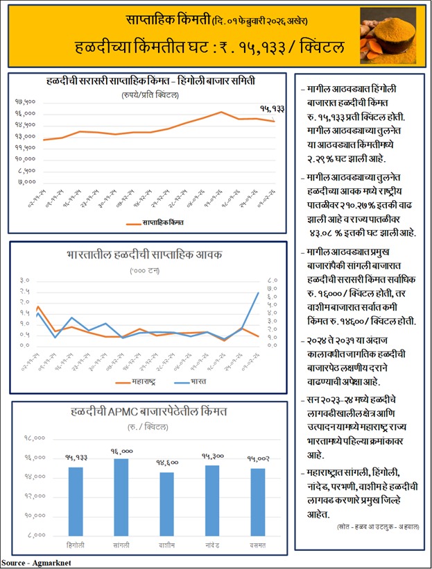 SmartAgriMarket's tweet photo. #cotton #onion #tomato #turmeric https://t.co/tfEgzGqruJ