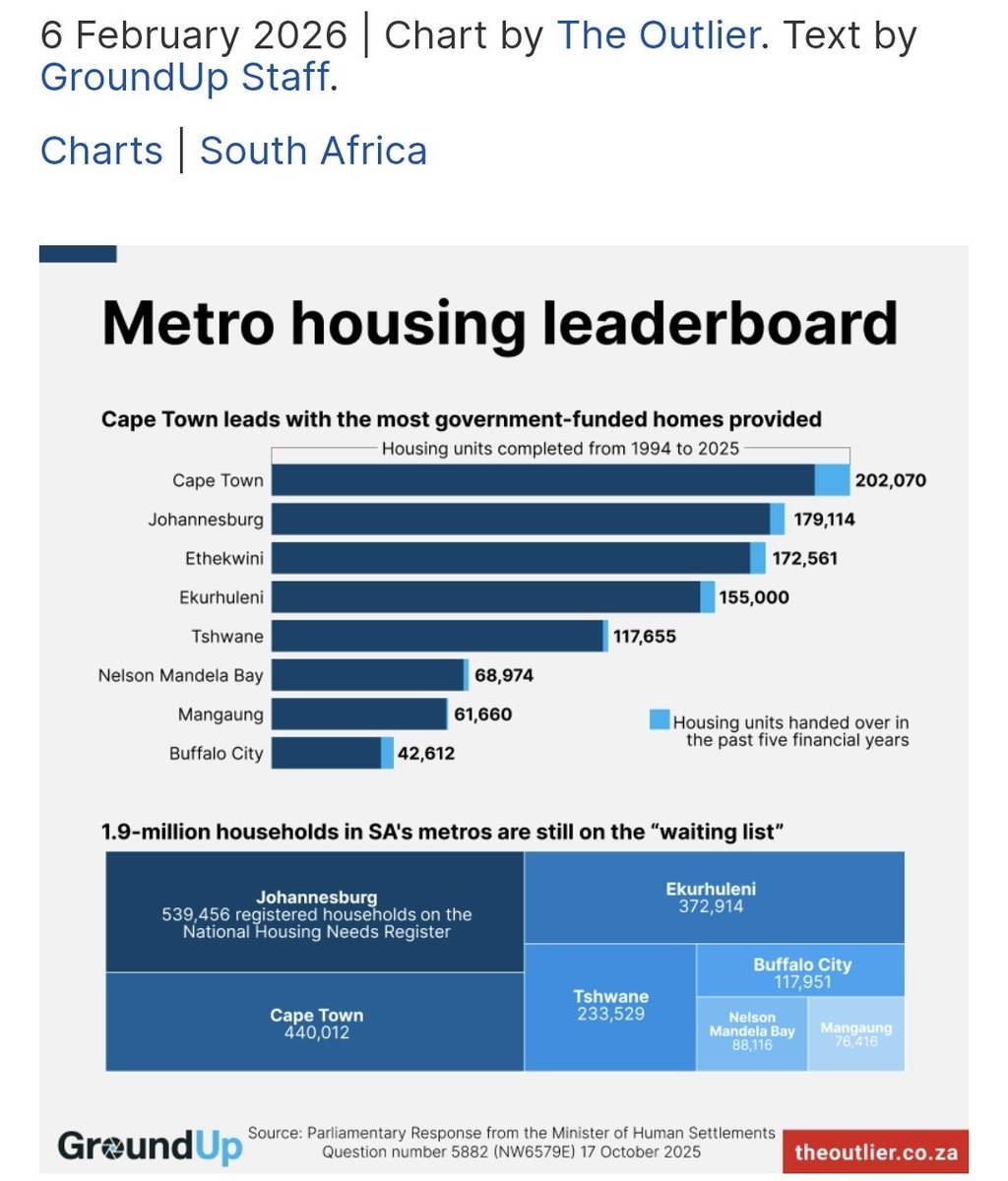 🇿🇦 <a href="/Our_DA/">Democratic Alliance</a> City of Cape Town has delivered more houses to people in need of homes than any other metro since 1994.  Fact: The DA Delivers. The DA Gets Things Done!👏🏾