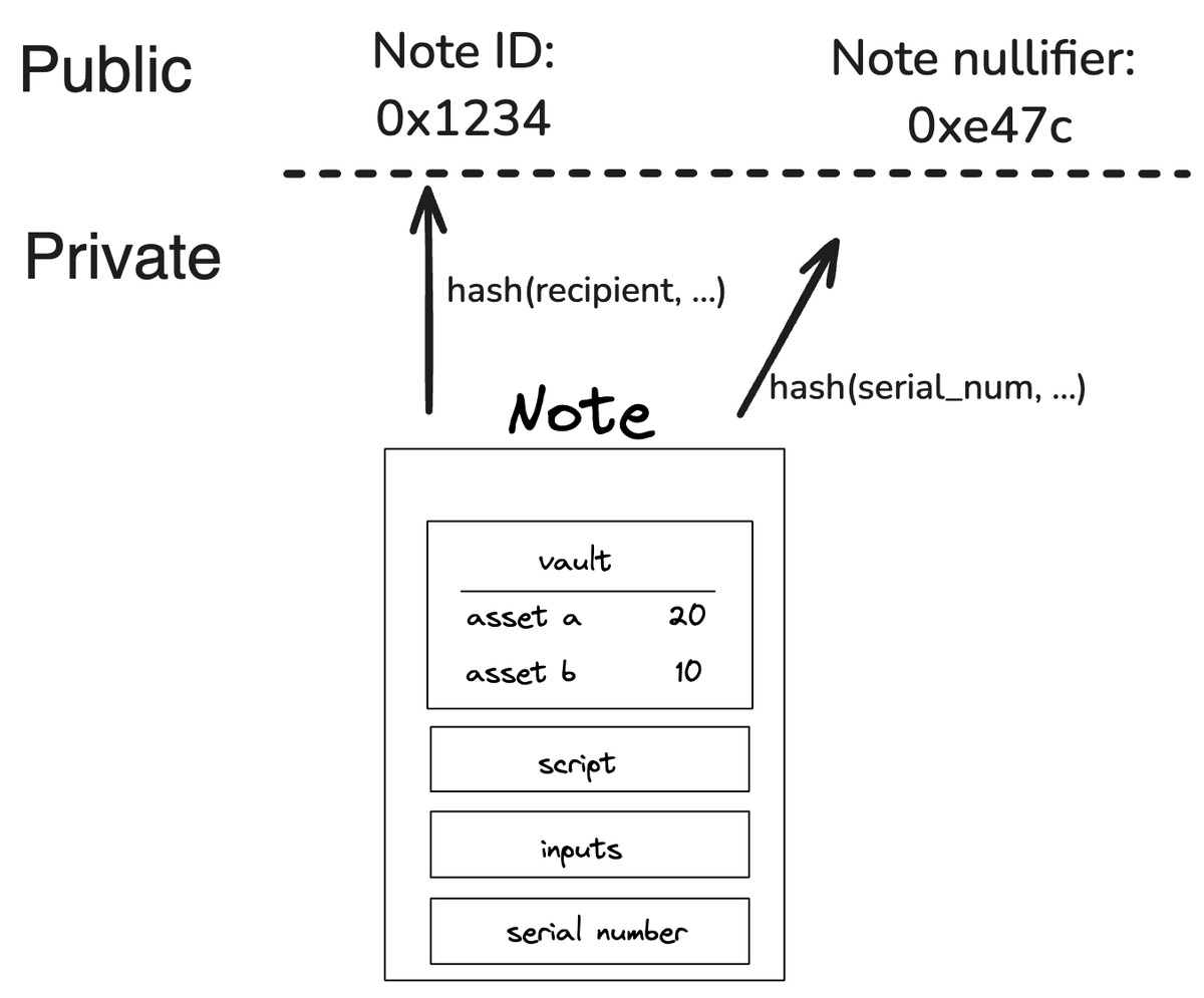 Let me explain how @0xMiden Notes work in simple words 🧠 On most chains ...