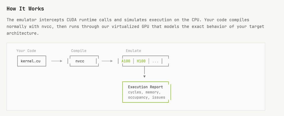 You don't need an H100 to test on one

every NVIDIA GPU architecture has a publicly documented instruction set, register file layout, memory hierarchy, and scheduling model. All of it is out there 

so we built an emulator that models 86+ architectures with under 2% error. Same