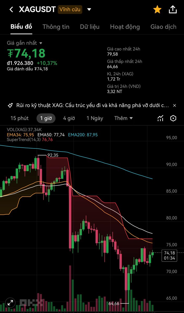 Bạc chạy như altcoin ý nhỉ. Giờ một ngày biến động toàn hơn 10%