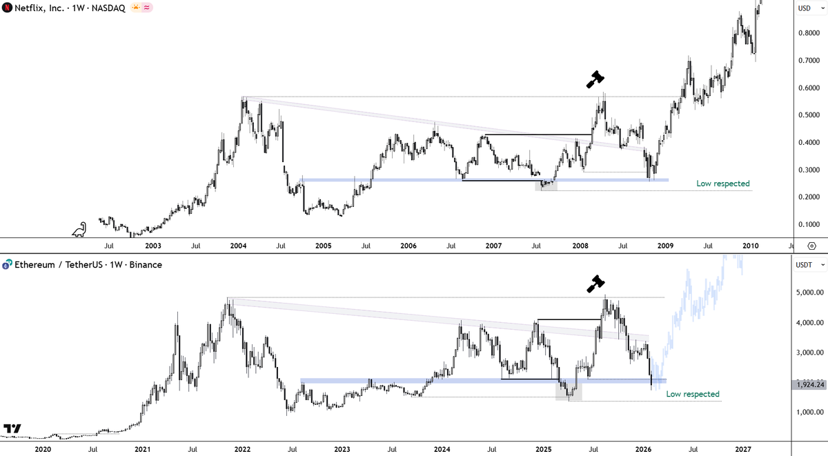 Ethereum has arrived at the macro range lows, at last!

This is the time for the bulls to show their horns or head to the slaughterhouse.

I'm getting long here at the logical level with tight invalidation and the prospect of macro adoption in the upcoming years.

Nothing has
