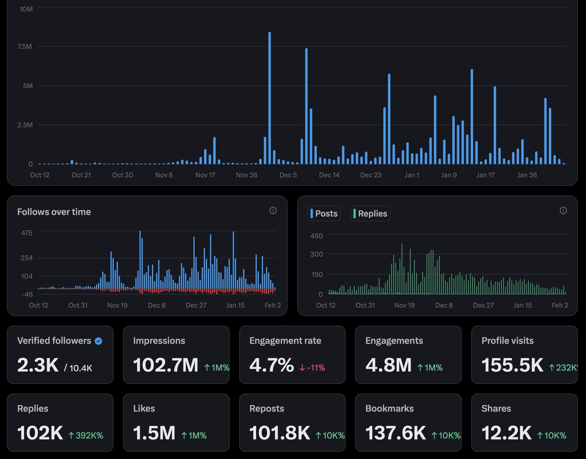 I started posting on X 6 months ago.

Since then I’ve gotten:

- 12k followers
- 102M impressions
- 1.5M likes

Literally has never been a better time to post on X.

Start today🫡