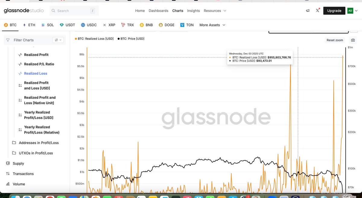 cryptodaro's tweet photo. Peak losses in BTC. Capitulation.

#bitcoin https://t.co/381veQ3SHL